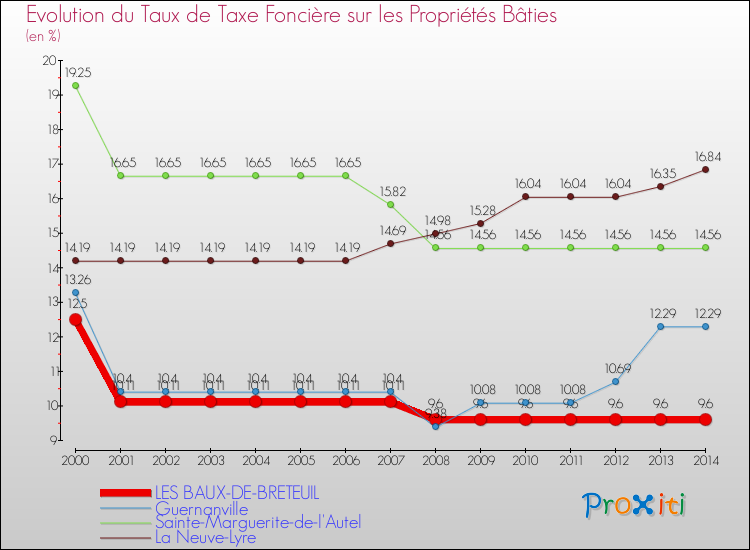 Evolution du taux de la taxe foncière sur le bati pour LES BAUX-DE-BRETEUIL et les communes proches de 2000 à 2014 Comparaison des taux de taxe foncière sur le bati pour LES BAUX-DE-BRETEUIL et les communes voisines de 2000 à 2014