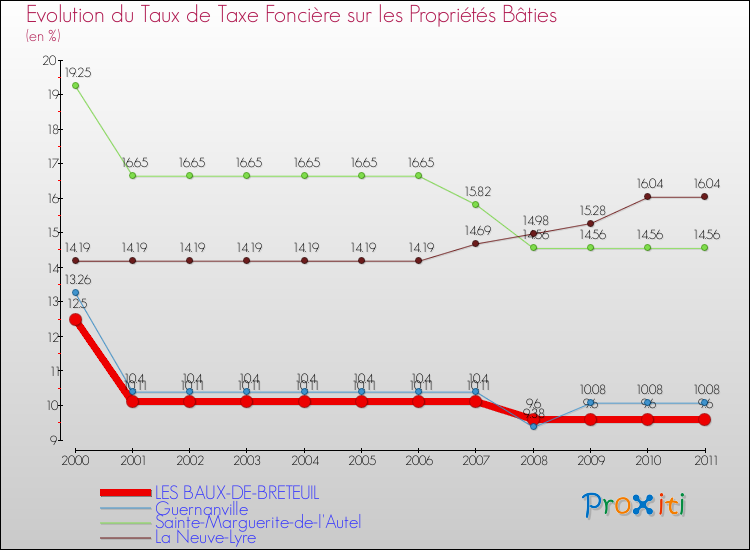 Evolution du taux de la taxe foncière sur le bati pour LES BAUX-DE-BRETEUIL et les communes proches Comparaison des taux de taxe foncière sur le bati pour LES BAUX-DE-BRETEUIL et les communes voisines