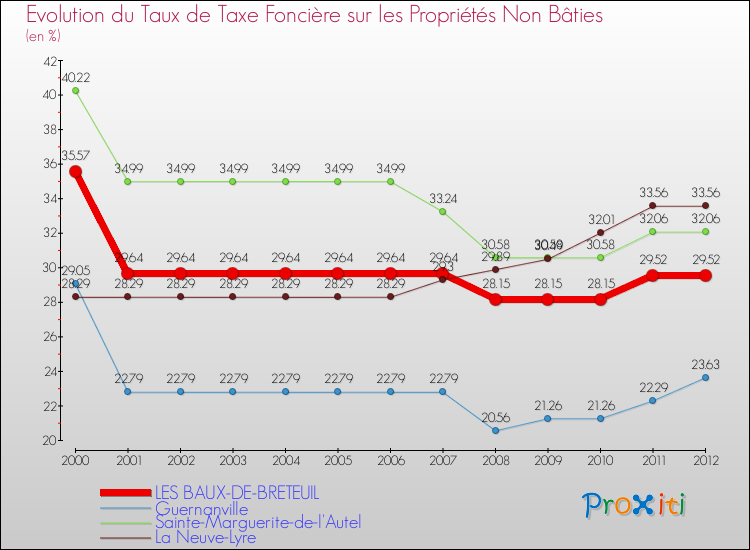 Evolution du taux de la taxe foncière sur les immeubles et terrains non batis pour LES BAUX-DE-BRETEUIL et les communes proches de 2000 à 2012 Comparaison des taux de la taxe foncière sur les immeubles et terrains non batis pour LES BAUX-DE-BRETEUIL et les communes voisines de 2000 à 2012