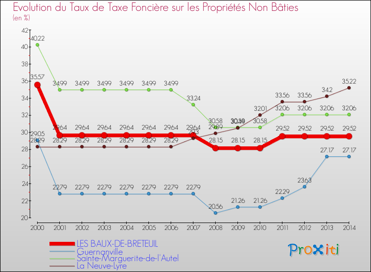 Evolution du taux de la taxe foncière sur les immeubles et terrains non batis pour LES BAUX-DE-BRETEUIL et les communes proches de 2000 à 2014 Comparaison des taux de la taxe foncière sur les immeubles et terrains non batis pour LES BAUX-DE-BRETEUIL et les communes voisines de 2000 à 2014