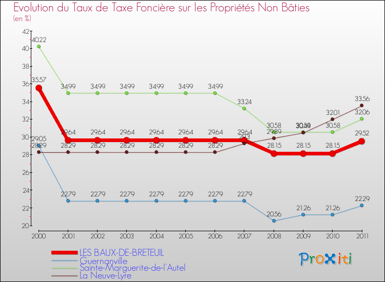 Evolution du taux de la taxe foncière sur les immeubles et terrains non batis pour LES BAUX-DE-BRETEUIL et les communes proches Comparaison des taux de la taxe foncière sur les immeubles et terrains non batis pour LES BAUX-DE-BRETEUIL et les communes voisines