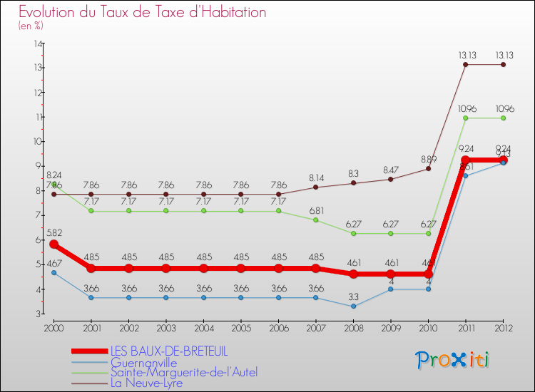 Evolution du taux de la taxe d'habitation pour LES BAUX-DE-BRETEUIL et les communes proches Comparaison des taux de la taxe d'habitation pour LES BAUX-DE-BRETEUIL et les communes voisines
