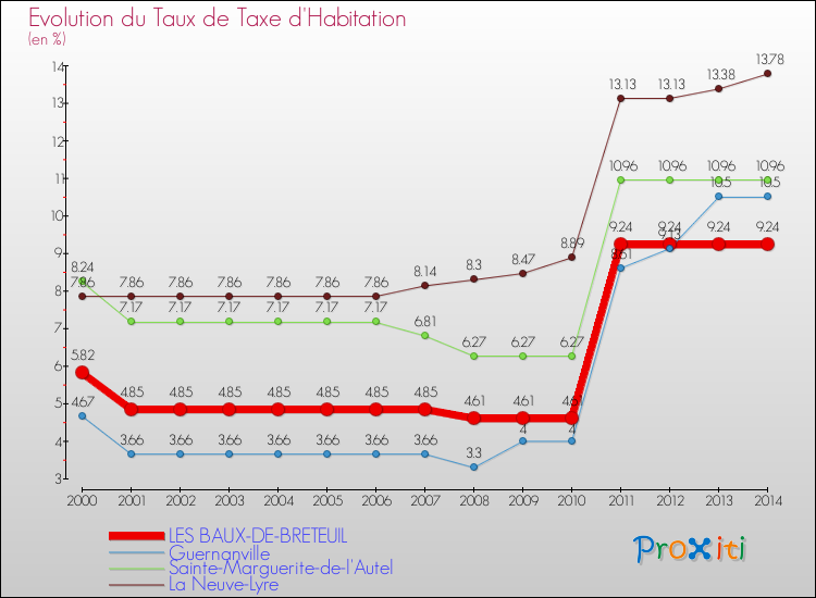 Evolution du taux de la taxe d'habitation pour LES BAUX-DE-BRETEUIL et les communes proches de 2000 à 2014 Comparaison des taux de la taxe d'habitation pour LES BAUX-DE-BRETEUIL et les communes voisines de 2000 à 2014