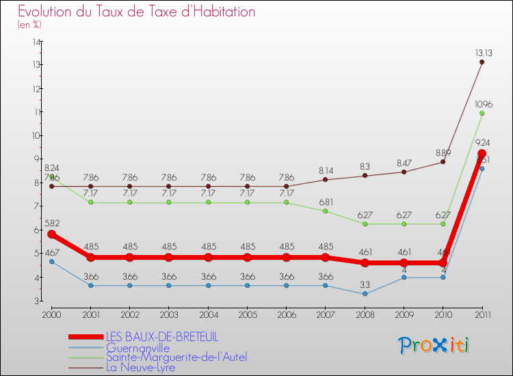 Evolution du taux de la taxe d'habitation pour LES BAUX-DE-BRETEUIL et les communes proches Comparaison des taux de la taxe d'habitation pour LES BAUX-DE-BRETEUIL et les communes voisines