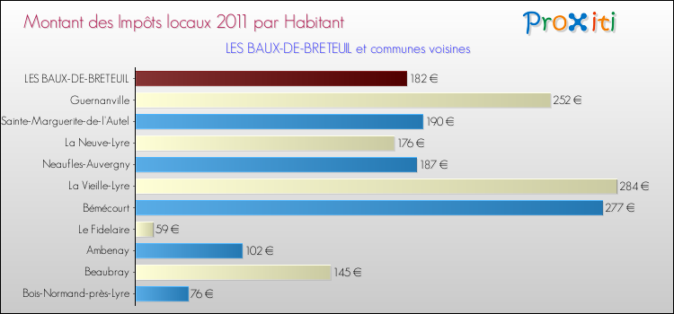 Montant des impôts locaux par Habitant pour LES BAUX-DE-BRETEUIL et les communes proches Comparaison des impôts locaux par habitant pour LES BAUX-DE-BRETEUIL et les communes voisines
