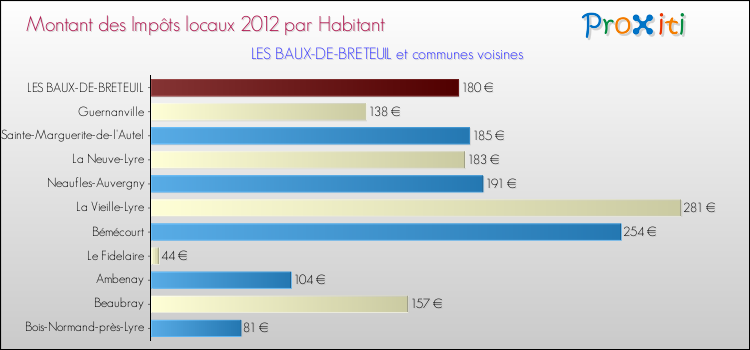 Montant des impôts locaux par Habitant pour LES BAUX-DE-BRETEUIL et les communes proches Comparaison des impôts locaux par habitant pour LES BAUX-DE-BRETEUIL et les communes voisines