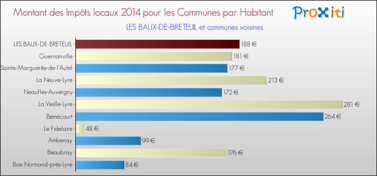 Montant des impôts locaux par Habitant pour LES BAUX-DE-BRETEUIL et les communes proches en 2014 Comparaison des impôts locaux par habitant pour LES BAUX-DE-BRETEUIL et les communes voisines en 2014