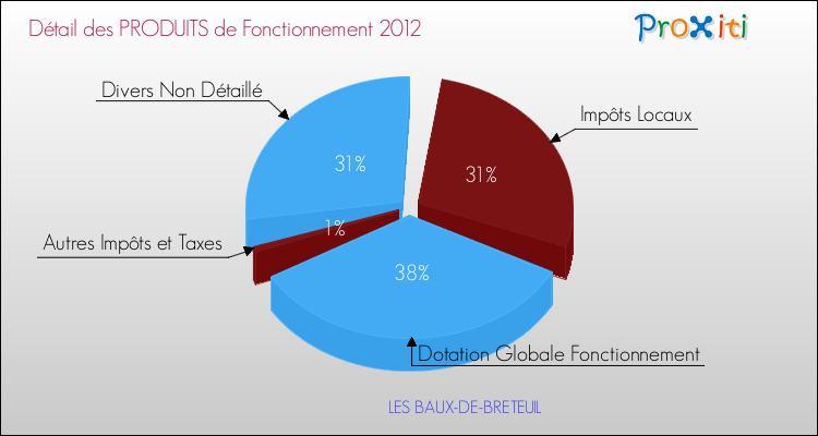 Décomposition du Budget de Fonctionnement 2012 de la commune de LES BAUX-DE-BRETEUIL Budget de Fonctionnement 2012 pour la commune de LES BAUX-DE-BRETEUIL