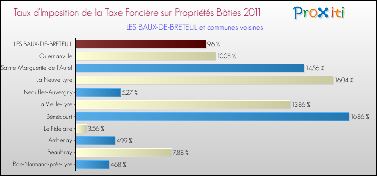Taux d'imposition de la taxe foncière sur le bati 2011 pour LES BAUX-DE-BRETEUIL et les communes proches Comparaison des taux d'imposition de la taxe foncière sur le bati 2011 pour LES BAUX-DE-BRETEUIL et les communes voisines