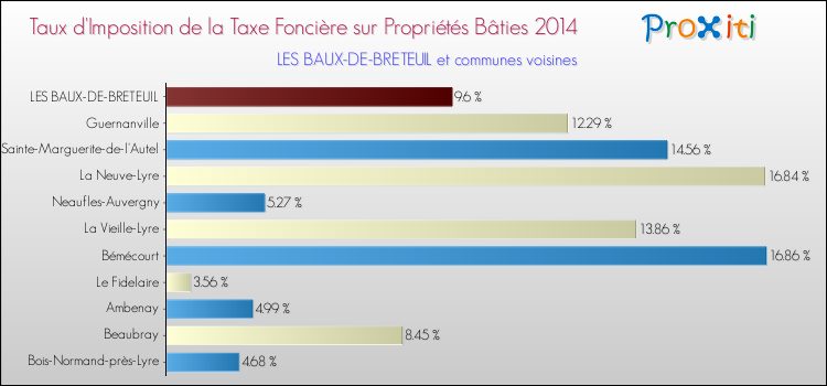 Taux d'imposition de la taxe foncière sur le bati 2014 pour LES BAUX-DE-BRETEUIL et les communes proches Comparaison des taux d'imposition de la taxe foncière sur le bati 2014 pour LES BAUX-DE-BRETEUIL et les communes voisines