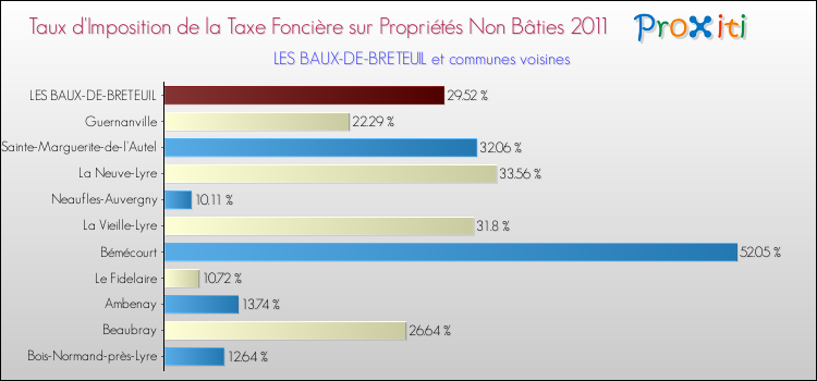 Taux d'imposition de la taxe foncière sur les immeubles et terrains non batis 2011 pour LES BAUX-DE-BRETEUIL et les communes proches Comparaison des taux d'imposition de la taxe foncière sur les immeubles et terrains non batis 2011 pour LES BAUX-DE-BRETEUIL et les communes voisines