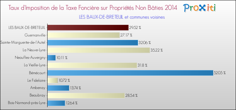 Taux d'imposition de la taxe foncière sur les immeubles et terrains non batis 2014 pour LES BAUX-DE-BRETEUIL et les communes proches Comparaison des taux d'imposition de la taxe foncière sur les immeubles et terrains non batis 2014 pour LES BAUX-DE-BRETEUIL et les communes voisines