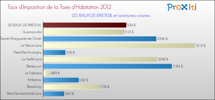 Taux d'imposition de la taxe d'habitation 2012 pour LES BAUX-DE-BRETEUIL et les communes proches Comparaison des taux d'imposition de la taxe d'habitation 2012 pour LES BAUX-DE-BRETEUIL et les communes voisines