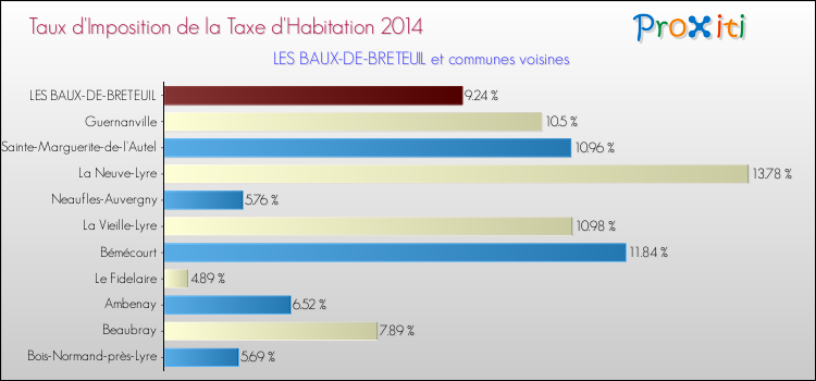 Taux d'imposition de la taxe d'habitation 2014 pour LES BAUX-DE-BRETEUIL et les communes proches Comparaison des taux d'imposition de la taxe d'habitation 2014 pour LES BAUX-DE-BRETEUIL et les communes voisines