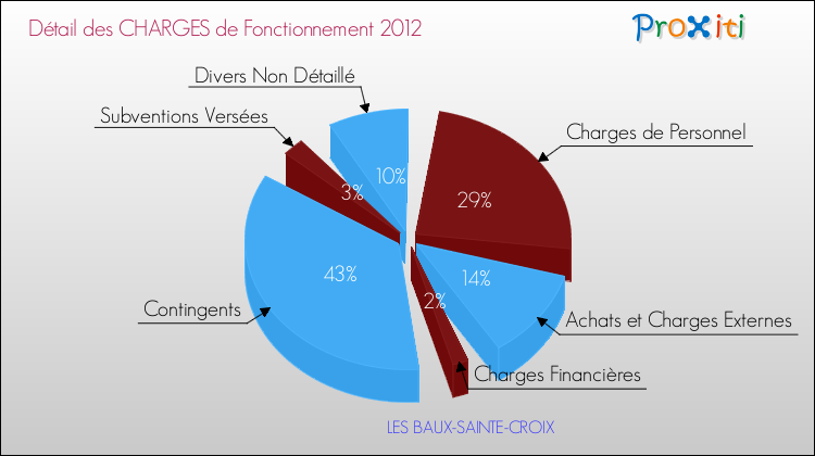 Décomposition des Charges de Fonctionnement 2012 de la commune de LES BAUX-SAINTE-CROIX Charges de Fonctionnement 2012 pour la commune de LES BAUX-SAINTE-CROIX