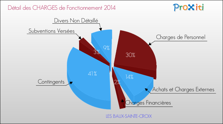 Décomposition des Charges de Fonctionnement 2014 de la commune de LES BAUX-SAINTE-CROIX Charges de Fonctionnement 2014 pour la commune de LES BAUX-SAINTE-CROIX