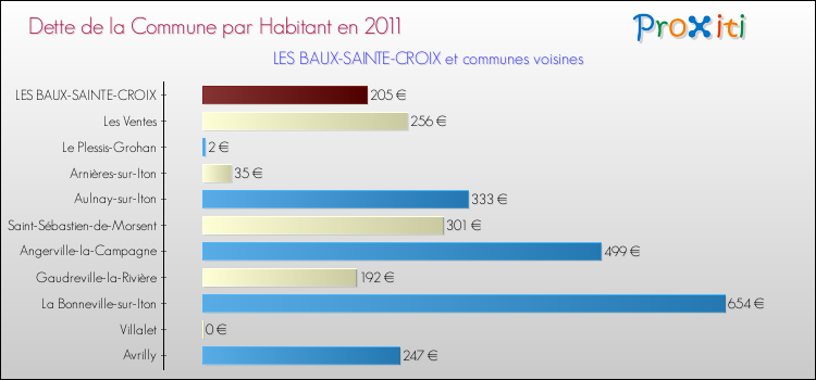 Dette par habitant de la commune en 2011 pour LES BAUX-SAINTE-CROIX et les communes proches Comparaison de la dette par habitant de la commune en 2011 pour LES BAUX-SAINTE-CROIX et les communes voisines