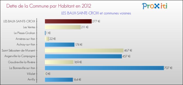 Dette par habitant de la commune en 2012 pour LES BAUX-SAINTE-CROIX et les communes proches Comparaison de la dette par habitant de la commune en 2012 pour LES BAUX-SAINTE-CROIX et les communes voisines