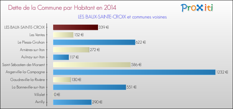 Dette par habitant de la commune en 2014 pour LES BAUX-SAINTE-CROIX et les communes proches Comparaison de la dette par habitant de la commune en 2014 pour LES BAUX-SAINTE-CROIX et les communes voisines