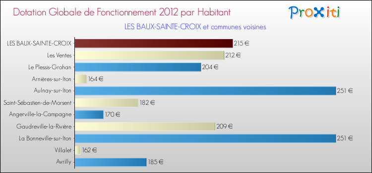 Montant des dotations globales de fonctionnement DGF par Habitant pour LES BAUX-SAINTE-CROIX et les communes proches Comparaison des des dotations globales de fonctionnement DGF par habitant pour LES BAUX-SAINTE-CROIX et les communes voisines