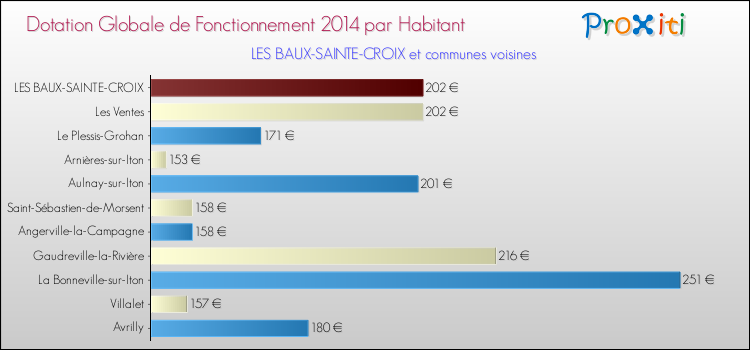 Montant des dotations globales de fonctionnement DGF par Habitant pour LES BAUX-SAINTE-CROIX et les communes proches en 2014. Comparaison des des dotations globales de fonctionnement DGF par habitant pour LES BAUX-SAINTE-CROIX et les communes voisines en 2014.