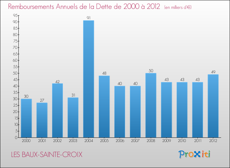 Evolution de l'annuité de la dette pour la commune de LES BAUX-SAINTE-CROIX de 2000 à 2012 Annuités de la dette pour LES BAUX-SAINTE-CROIX de 2000 à 2012