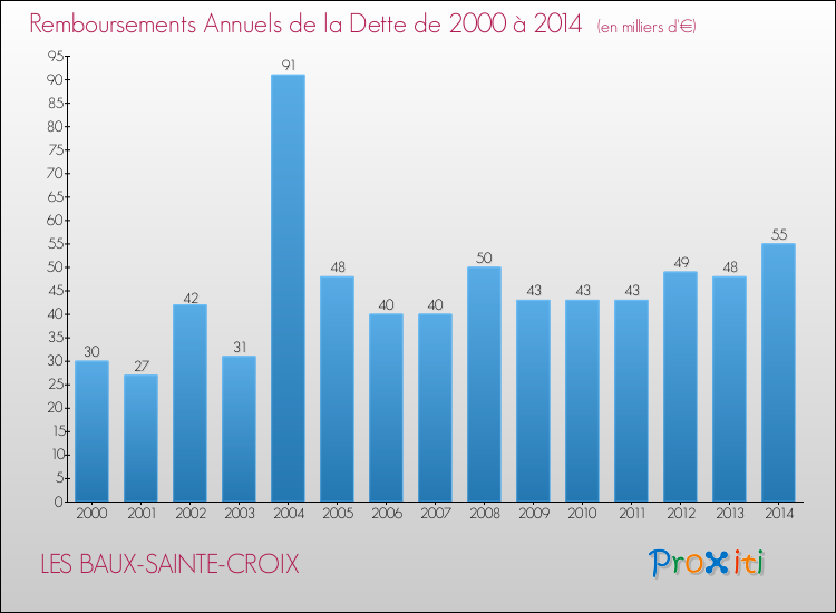 Evolution de l'annuité de la dette pour la commune de LES BAUX-SAINTE-CROIX de 2000 à 2014 Annuités de la dette pour LES BAUX-SAINTE-CROIX de 2000 à 2014
