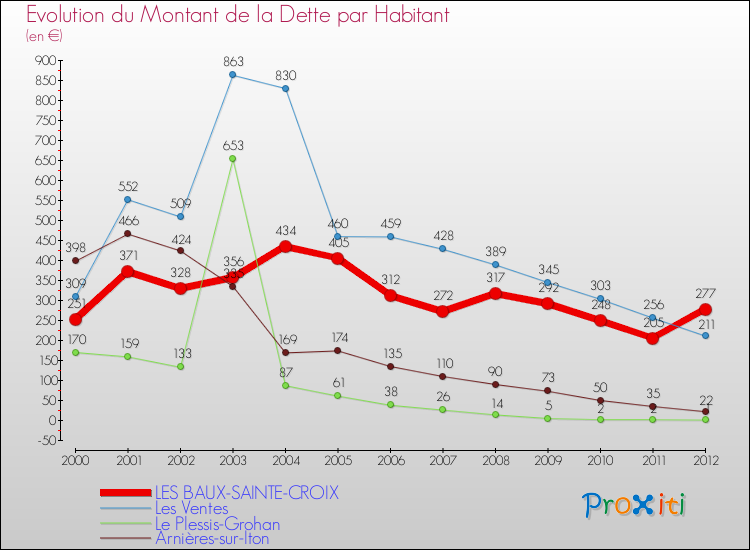Evolution de la dette par habitant pour la commune de LES BAUX-SAINTE-CROIX et les communes proches de 2000 à 2012 Comparaison de la dette par habitant pour LES BAUX-SAINTE-CROIX et les communes voisines de 2000 à 2012
