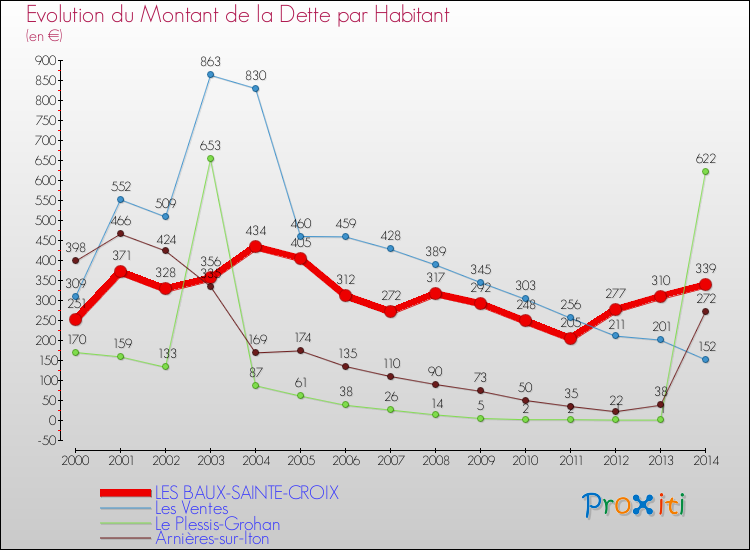 Evolution de la dette par habitant pour la commune de LES BAUX-SAINTE-CROIX et les communes proches de 2000 à 2014 Comparaison de la dette par habitant pour LES BAUX-SAINTE-CROIX et les communes voisines de 2000 à 2014