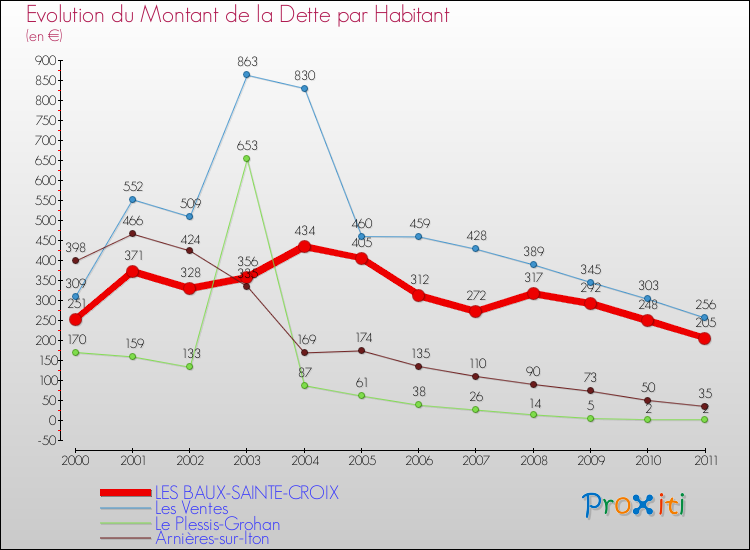 Evolution de la dette par habitant pour la commune de LES BAUX-SAINTE-CROIX et les communes proches Comparaison de la dette par habitant pour LES BAUX-SAINTE-CROIX et les communes voisines