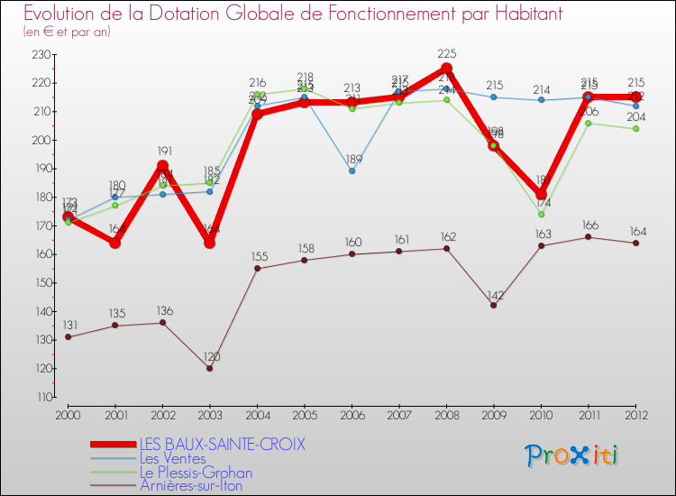 Evolution et montant de la dotation globale de fonctionnement par Habitant pour LES BAUX-SAINTE-CROIX et les communes proches Comparaison des dotations globales de fonctionnement par habitant pour LES BAUX-SAINTE-CROIX et les communes voisines
