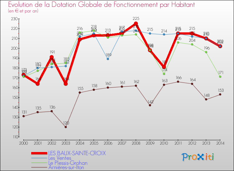 Evolution et montant de la dotation globale de fonctionnement par Habitant pour LES BAUX-SAINTE-CROIX et les communes proches de 2000 à 2014. Comparaison des dotations globales de fonctionnement par habitant pour LES BAUX-SAINTE-CROIX et les communes voisines de 2000 à 2014.