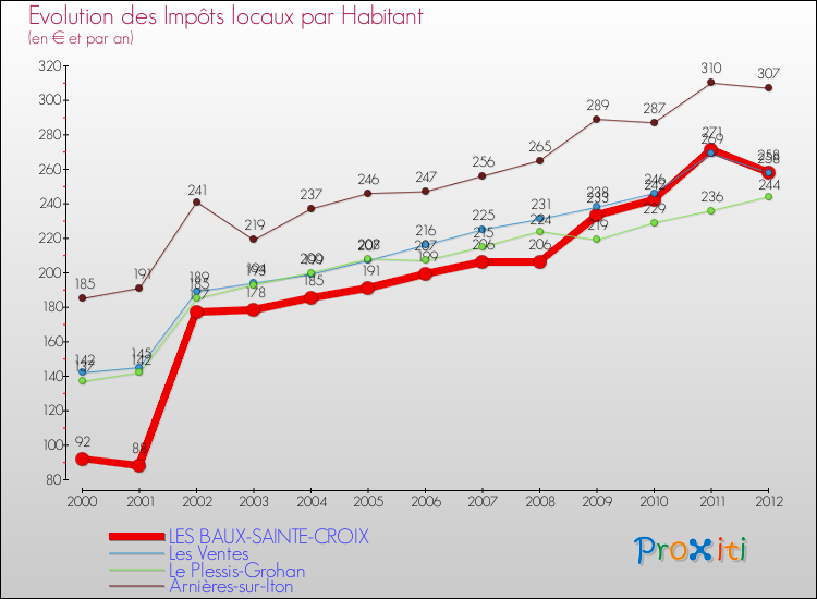 Evolution et montant des impôts locaux par Habitant pour LES BAUX-SAINTE-CROIX et les communes proches Comparaison des impôts locaux par habitant pour LES BAUX-SAINTE-CROIX et les communes voisines
