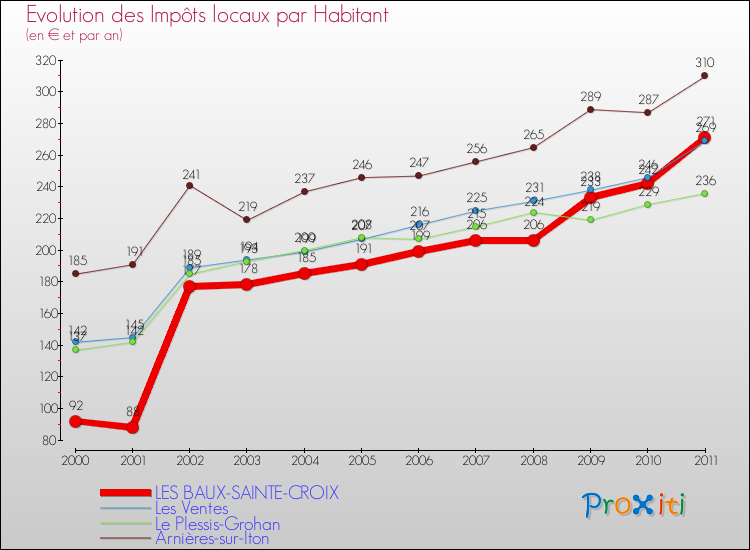 Evolution et montant des impôts locaux par Habitant pour LES BAUX-SAINTE-CROIX et les communes proches Comparaison des impôts locaux par habitant pour LES BAUX-SAINTE-CROIX et les communes voisines