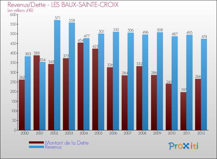 Evolution comparée de la dette et des revenus pour la commune de LES BAUX-SAINTE-CROIX de 2000 à 2012 Comparaison de la dette et des revenus pour LES BAUX-SAINTE-CROIX de 2000 à 2012