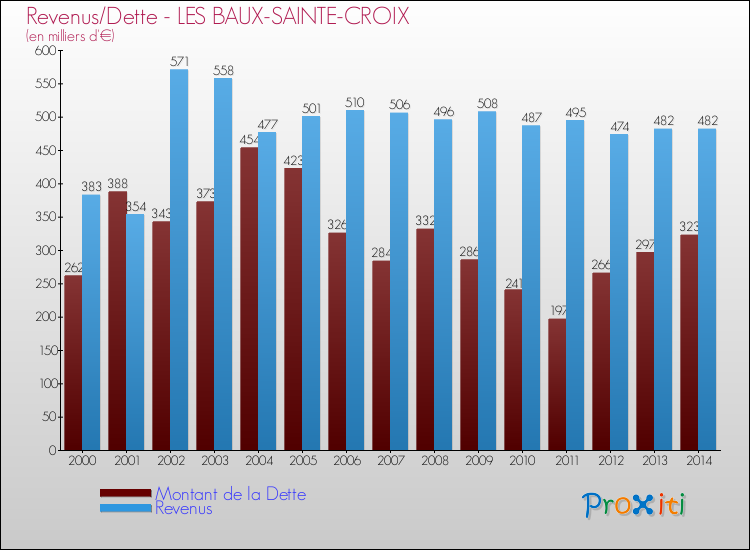 Evolution comparée de la dette et des revenus pour la commune de LES BAUX-SAINTE-CROIX de 2000 à 2014 Comparaison de la dette et des revenus pour LES BAUX-SAINTE-CROIX de 2000 à 2014