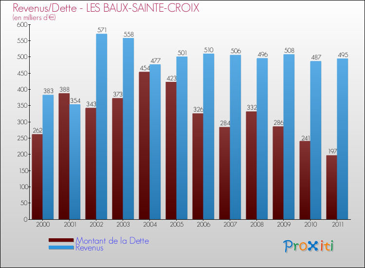 Evolution comparée de la dette et des revenus pour la commune de LES BAUX-SAINTE-CROIX de 2000 à 2011 Comparaison de la dette et des revenus pour LES BAUX-SAINTE-CROIX de 2000 à 2011