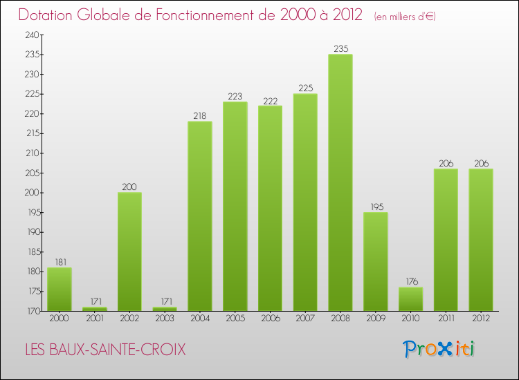 Evolution du montant de la Dotation Globale de Fonctionnement pour la commune de LES BAUX-SAINTE-CROIX de 2000 à 2012 Evolution du montant de la Dotation Globale de Fonctionnement pour LES BAUX-SAINTE-CROIX de 2000 à 2012
