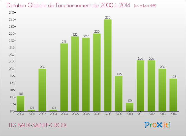 Evolution du montant de la Dotation Globale de Fonctionnement pour la commune de LES BAUX-SAINTE-CROIX de 2000 à 2014 Evolution du montant de la Dotation Globale de Fonctionnement pour LES BAUX-SAINTE-CROIX de 2000 à 2014