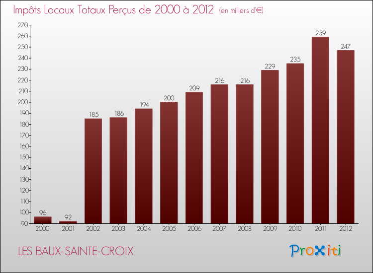 Evolution des Impôts Locaux pour la commune de LES BAUX-SAINTE-CROIX de 2000 à 2012 Evolution des Impôts Locaux pour LES BAUX-SAINTE-CROIX de 2000 à 2012