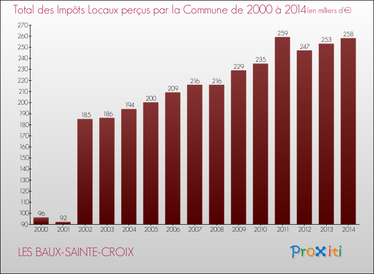 Evolution des Impôts Locaux pour la commune de LES BAUX-SAINTE-CROIX de 2000 à 2014 Evolution des Impôts Locaux pour LES BAUX-SAINTE-CROIX de 2000 à 2014