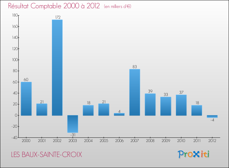 Evolution du résultat comptable pour la commune de LES BAUX-SAINTE-CROIX de 2000 à 2012 Evolution du résultat comptable pour LES BAUX-SAINTE-CROIX de 2000 à 2012