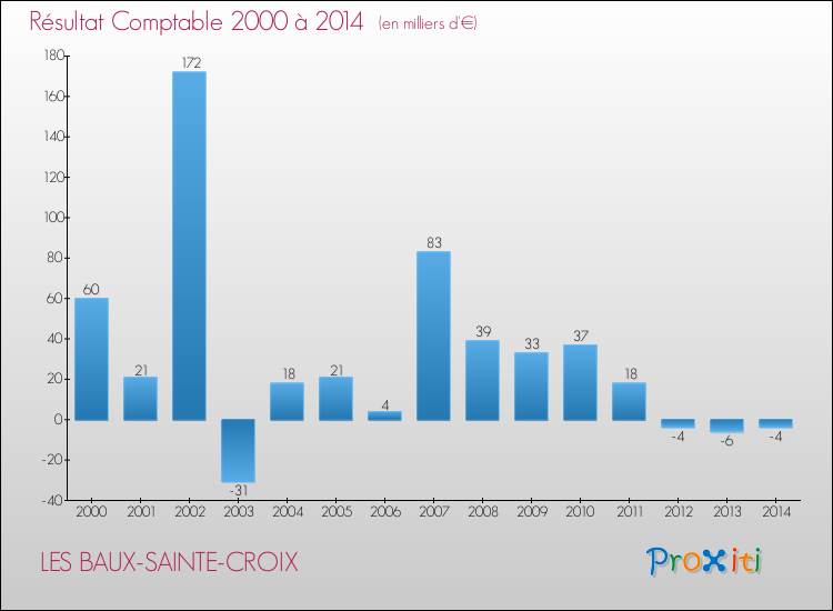 Evolution du résultat comptable pour la commune de LES BAUX-SAINTE-CROIX de 2000 à 2014 Evolution du résultat comptable pour LES BAUX-SAINTE-CROIX de 2000 à 2014