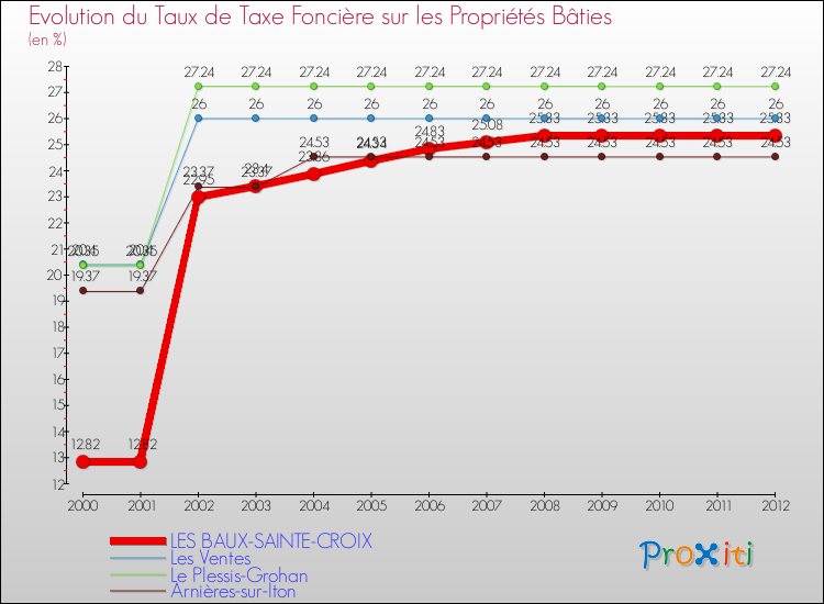 Evolution du taux de la taxe foncière sur le bati pour LES BAUX-SAINTE-CROIX et les communes proches de 2000 à 2012 Comparaison des taux de taxe foncière sur le bati pour LES BAUX-SAINTE-CROIX et les communes voisines de 2000 à 2012