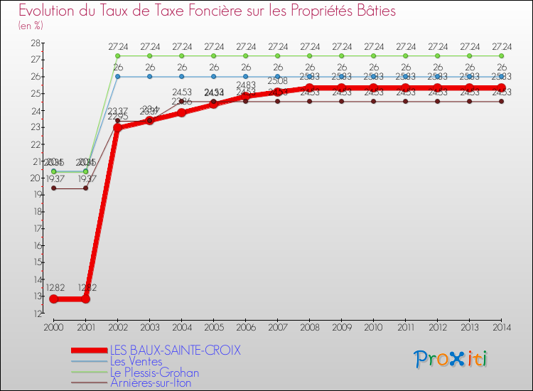 Evolution du taux de la taxe foncière sur le bati pour LES BAUX-SAINTE-CROIX et les communes proches de 2000 à 2014 Comparaison des taux de taxe foncière sur le bati pour LES BAUX-SAINTE-CROIX et les communes voisines de 2000 à 2014