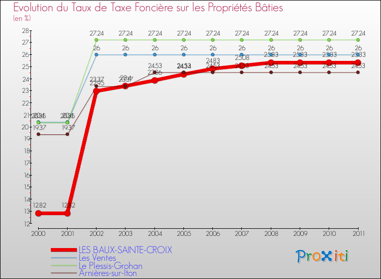 Evolution du taux de la taxe foncière sur le bati pour LES BAUX-SAINTE-CROIX et les communes proches Comparaison des taux de taxe foncière sur le bati pour LES BAUX-SAINTE-CROIX et les communes voisines