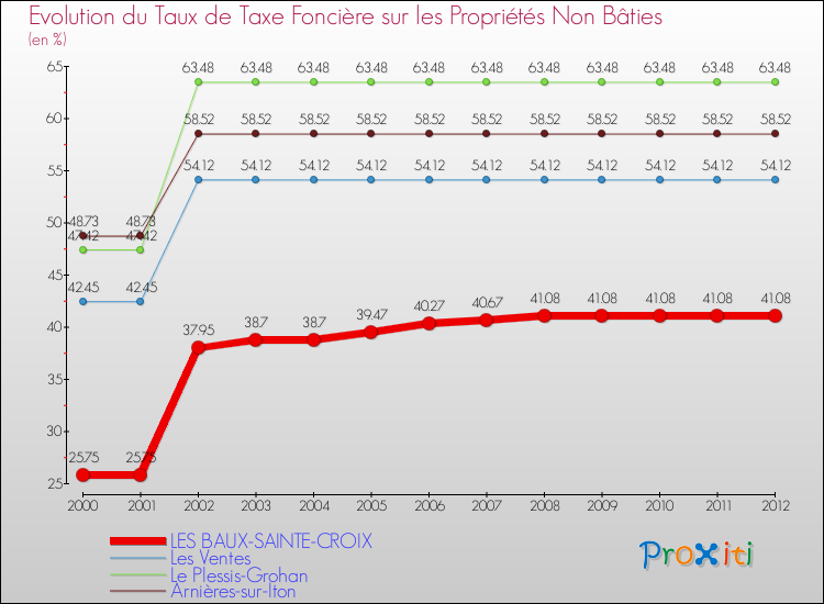 Evolution du taux de la taxe foncière sur les immeubles et terrains non batis pour LES BAUX-SAINTE-CROIX et les communes proches de 2000 à 2012 Comparaison des taux de la taxe foncière sur les immeubles et terrains non batis pour LES BAUX-SAINTE-CROIX et les communes voisines de 2000 à 2012