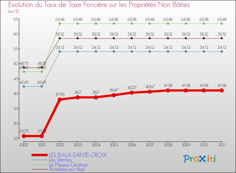 Evolution du taux de la taxe foncière sur les immeubles et terrains non batis pour LES BAUX-SAINTE-CROIX et les communes proches Comparaison des taux de la taxe foncière sur les immeubles et terrains non batis pour LES BAUX-SAINTE-CROIX et les communes voisines
