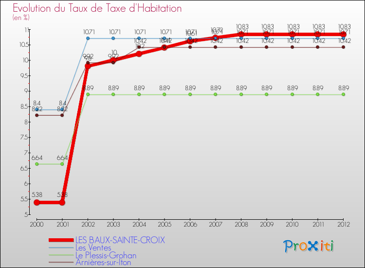 Evolution du taux de la taxe d'habitation pour LES BAUX-SAINTE-CROIX et les communes proches Comparaison des taux de la taxe d'habitation pour LES BAUX-SAINTE-CROIX et les communes voisines