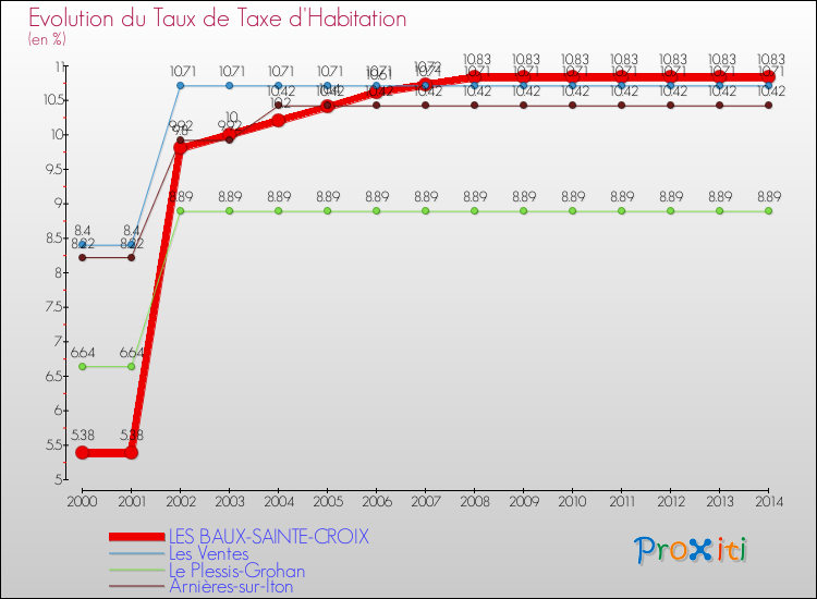 Evolution du taux de la taxe d'habitation pour LES BAUX-SAINTE-CROIX et les communes proches de 2000 à 2014 Comparaison des taux de la taxe d'habitation pour LES BAUX-SAINTE-CROIX et les communes voisines de 2000 à 2014